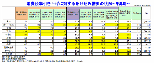 帝国データバンクが全国2万3632社を対象に行った「消費税率引き上げに対する企業の意識調査（2019年）」