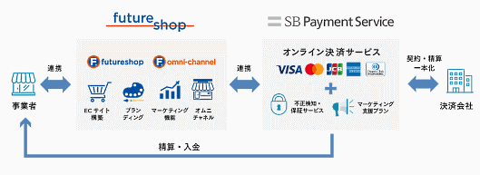 フューチャーショップは、SaaS型ECサイト構築プラットフォーム「futureshop」と「futureshop omni-channel」（以下「futureshop」）とSBペイメントサービスの「オンライン決済サービス」との連携をスタート