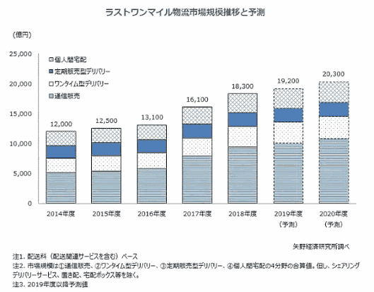 ラストワンマイル物流市場規模推移と予測