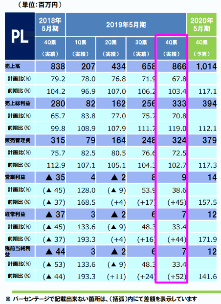 ヴィレッジヴァンガードコーポレーションの100%子会社で、ネット通販事業などを手がけるVillage Vanguard Webbedの2019年5月期における売上高は、前期比3.4%増の8億6600万円