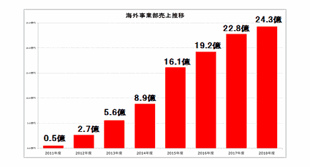 再春館製薬所の海外事業の売上高推移