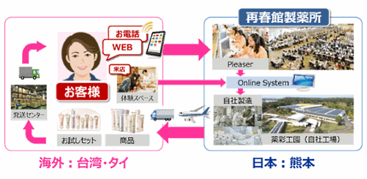 再春館製薬所の海外事業について
