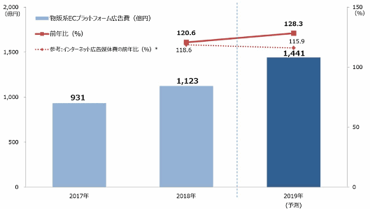 電通グループ3社が調査した「物販系ECプラットフォーム広告費」の推計