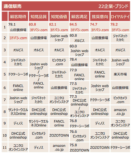 公益財団法人日本生産性本部が実施した、国内の企業やブランドを対象とした顧客満足度調査「2019年度 JCSI（日本版顧客満足度指数）」第2回調査