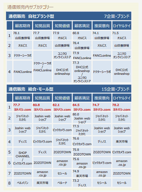 公益財団法人日本生産性本部が実施した、国内の企業やブランドを対象とした顧客満足度調査「2019年度 JCSI（日本版顧客満足度指数）」第2回調査