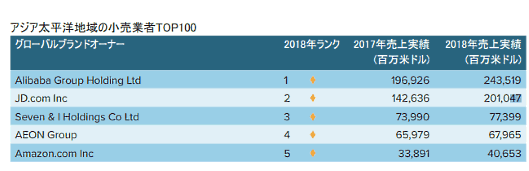 ユーロモニターインターナショナルが発表した「アジアの小売業者TOP100」と題した調査レポート