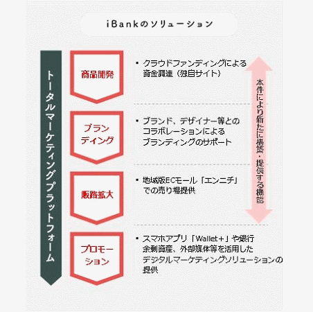 ふくおかフィナンシャルグループが提供する「地域版トータルマーケティグプラットフォーム」
