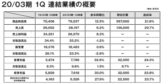 ZOZOの2019年4～6月期（2020年3月期 第1四半期）の決算 商品取扱高