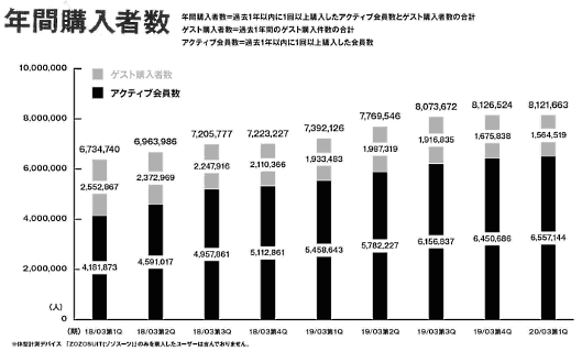 ZOZOの2019年4～6月期（2020年3月期 第1四半期）の決算 過去1年以内に1回以上購入したアクティブ会員とゲスト購入者の合計人数