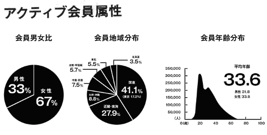 ZOZOの2019年4～6月期（2020年3月期 第1四半期）の決算 アクティブ会員の属性