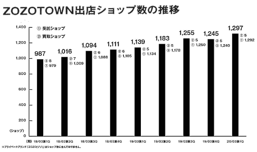 ZOZOの2019年4～6月期（2020年3月期 第1四半期）の決算 「ZOZOTOWN」の出店ショップ数