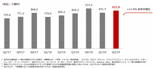 楽天の2019年1～6月期（中間期）連結業績における国内EC流通総額