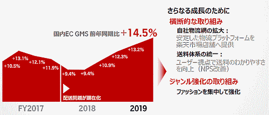 国内EC流通総額の伸び率推移と今後の強化策