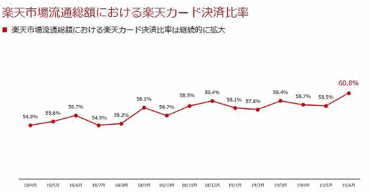 「楽天市場」の流通総額における楽天カード決済比率