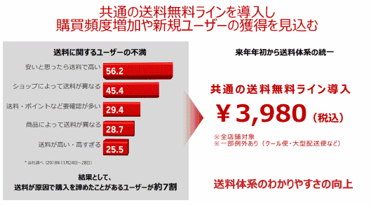 「楽天市場」では「購入金額●●●●円以上で送料無料」といった送料の消費者負担を0円とする“送料無料ライン”を、「楽天市場」全店舗共通で税込み3980円以上にする