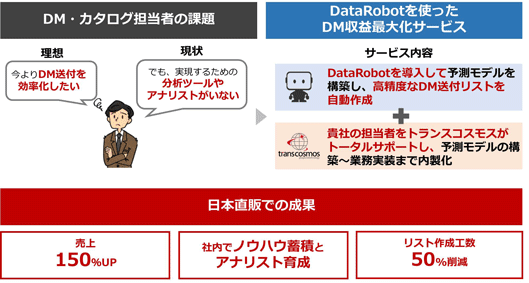 DM・カタログ担当者の課題：
理想→今よりDM送付を効率化したい
現状→実現するための分析ツールやアナリストがいない
DataRobotを使ったDM収益最大化サービス
サービス内容：
・DataRobotを導入して予測モデルを構築し、高精度なDM送付リストを自動作成
・貴社の担当者をトランスコスモスがトータルサポート。予測モデルの構築から業務実装まで内製化
日本直販での成果：
・売上150％アップ
・社内でノウハウ蓄積とアナリスト育成
・リスト作成工数50％削減