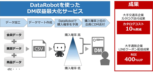 DataRobotを使ったDM収益最大化サービス
データ加工→データマート作成→DataRobotで購入確率を予測→購入確率上位の会員にDM送付
成果①：大手交通系企業のカタログ送付成果→カタログコスト10％削減
成果②：大手通販企業のLINEクーポン背信性か→ROIが400％アップ