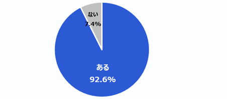 「家の中に片付けたいと思っている不要品がありますか？」（単一回答／N=326）