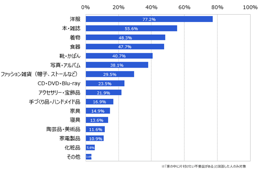 「家の中にある片付けたい不要品は何ですか？」（複数回答／N=302）