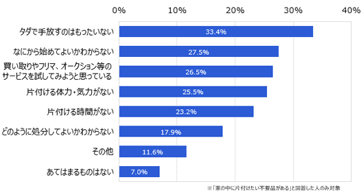 「不要品の片付けに対する意識について、あてはまるものはなんですか？」（複数回答／N=302）