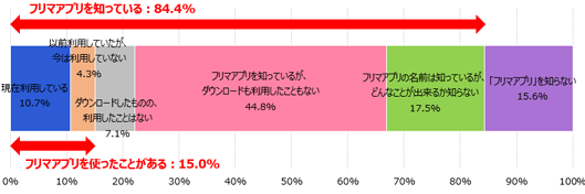 あなたは、「フリマアプリ」を知っていますか？　また、知っている方は、現在利用していますか？（複数回答／N=326）