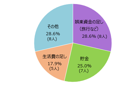 「フリマアプリでの売上金を、主に何に使っていますか？」 (単一回答／N=28)