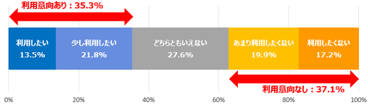 「あなたは今後、フリマアプリを利用したいですか？　現在フリマアプリを利用している方は、今後も利用したいですか？」 (単一回答／N=326)