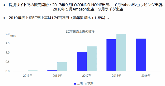 大塚家具のEC売上高の推移