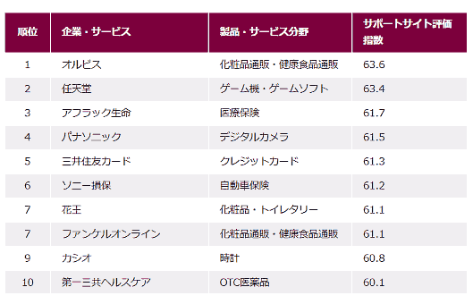 トライベック・ブランド戦略研究所が発表した、企業のサポートを評価する「顧客サポート調査2019」