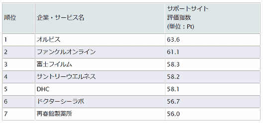 トライベック・ブランド戦略研究所が発表した、企業のサポートを評価する「顧客サポート調査2019」 化粧品通販・健康食品通販のランキング