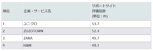 トライベック・ブランド戦略研究所が発表した、企業のサポートを評価する「顧客サポート調査2019」 ファッション通販のランキング