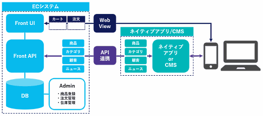 コマースニジュウイチ（コマース21）は8月1日、ECサイト構築パッケージ「Commerce21 Sell-Side Solution（コマースニジュウイチセルサイドソリューション）」のネイティブアプリ/CMS向けライセンス「API-EXPRESS」の提供を始めた