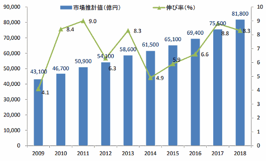 公益社団法人日本通信販売協会（JADMA）がまとめた「2018年度通販市場売上高調査」によると、2018年度における国内の通販・EC市場は、前年度比8.3%増の8兆1800億円