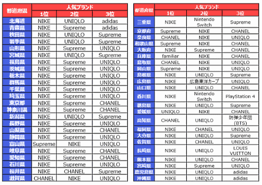 ラクマの都道府県別 売れ筋ブランドランキング