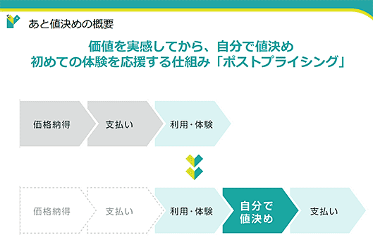 あと値決めの概要
価値を実感してから、⾃分で値決め
初めての体験を応援する仕組み「ポストプライシング」
価格納得
支払い
利用・体験
自分で値決め
支払い