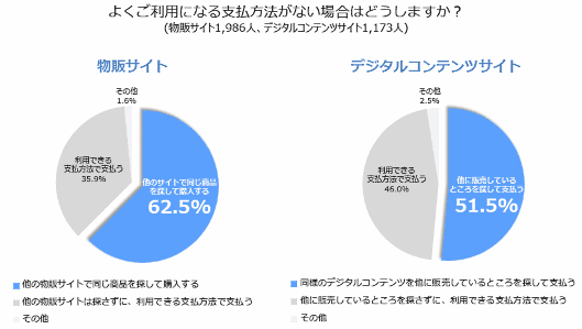 SBペイメントサービスが実施した、ECサイト（物販、デジタルコンテンツ）における決済手段の利用実態に関するアンケート調査 普段最も利用する決済手段が対応していない場合、物販サイトで62.5%、デジタルコンテンツサイトで51.5%のユーザーが購入しない