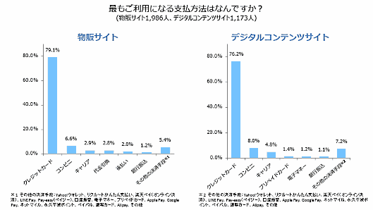 SBペイメントサービスが実施した、ECサイト（物販、デジタルコンテンツ）における決済手段の利用実態に関するアンケート調査 ECサイトで最も利用する決済手段は、クレジットカード決済、次いでコンビニ決済。物販サイトでクレジットカード決済が79.1%、コンビニ決済が6.6%