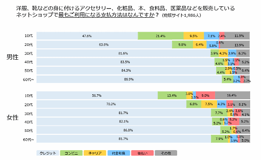 SBペイメントサービスが実施した、ECサイト（物販、デジタルコンテンツ）における決済手段の利用実態に関するアンケート調査 物販サイトでの10～20代のクレジットカード決済利用率は低く、10代男性の52.4%がクレジットカード決済以外を利用