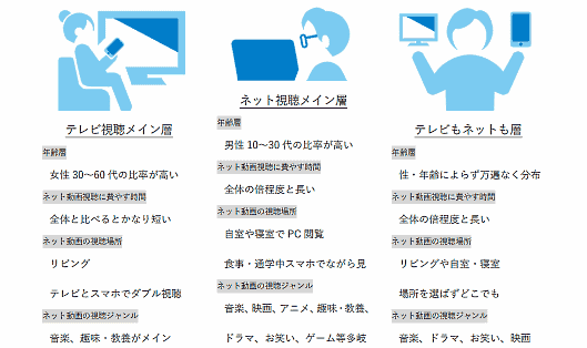 博報堂など博報堂DYグループ4社横断のプロジェクト「hakuhodo.movie（ハクホウドウ・ドット・ムービー）」の「動画生活者統合調査2019」 「テレビ視聴メイン層」「ネット視聴メイン層」「テレビもネットも層」の特徴