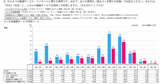 博報堂など博報堂DYグループ4社横断のプロジェクト「hakuhodo.movie（ハクホウドウ・ドット・ムービー）」の「動画生活者統合調査2019」 「平日」「休日」の動画視聴時間帯について