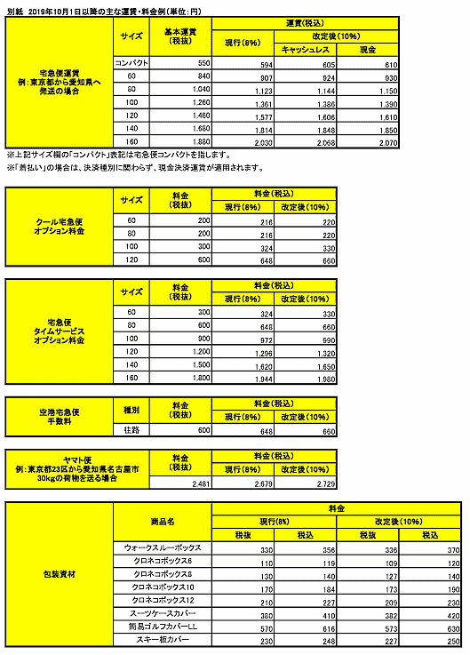 ヤマト運輸は消費税率の引き上げに伴い、宅急便の料金を10月1日に改定すると発表　2019年10月1日以降の主な運賃・料金例