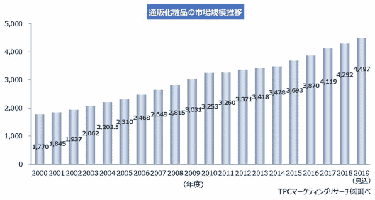 TPCマーケティングリサーチは、2018年度の通販化粧品市場は前年度比4.2%増の4292億円だったとする調査結果を発表
