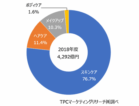TPCマーケティングリサーチは、2018年度の通販化粧品市場は前年度比4.2%増の4292億円だったとする調査結果を発表 通販化粧品の分野別販売構成