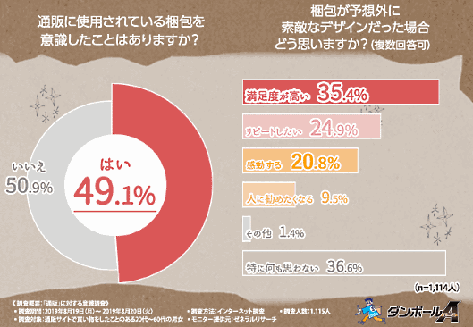 アースダンボールが実施した通販・ECで使用されている梱包についての調査