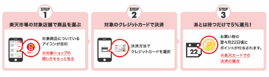 「楽天市場」で10月から始まるキャッシュレス決済を利用したユーザーに対するポイント還元制度で、ポイント還元の対象ショップは、検索結果や商品ページで「キャッシュレス5％還元対象」のアイコンが付く
