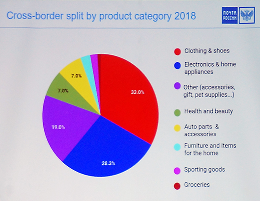 ロシアで購入されている商品カテゴリー（2018年）
●衣類・靴　●電子機器・家電　●その他（アクセサリー、ギフト、ペット用品など）●美容・健康　●自動車関連用品　●家庭用品　●スポーツ用品　●食品