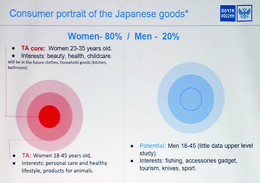 日本製品の顧客像80％は女性。中核になるのは23歳〜35歳の美容、健康、育児に興味がある女性。次が18歳〜45歳。自身の健康に興味がある、他人とちょっと違うライフスタイル送りたいと思っている女性