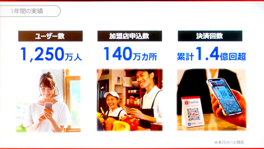 ユーザー数 1250万人
加盟店申込数 140万か所
決済回数 累計1.4億回