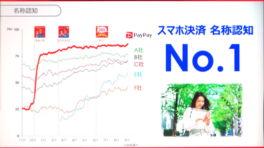 PayPay名称認知ナンバーワン