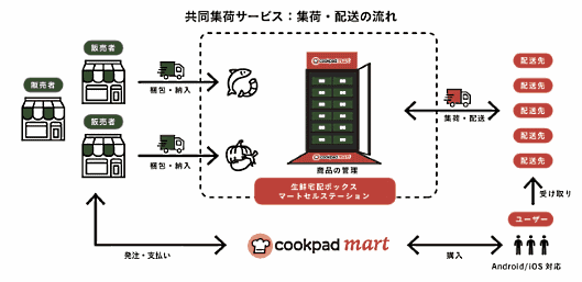 「マートセルステーション」による共同集荷